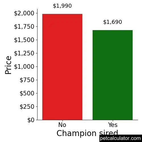 Price of Cockapoo by Champion sired 