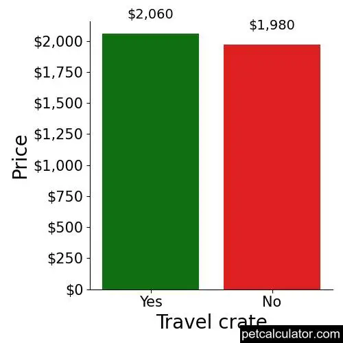 Price of Cockapoo by Travel crate 