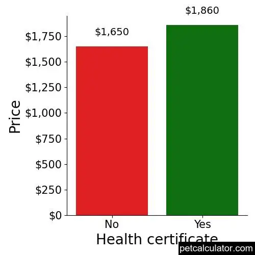 Price of Cocker Spaniel by Health certificate 