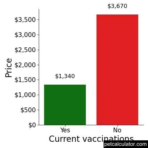 Price of Affenpinscher by Current vaccinations 