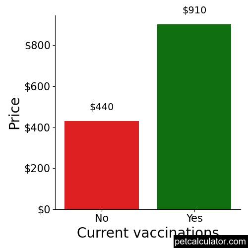 Price of Akbash by Current vaccinations 