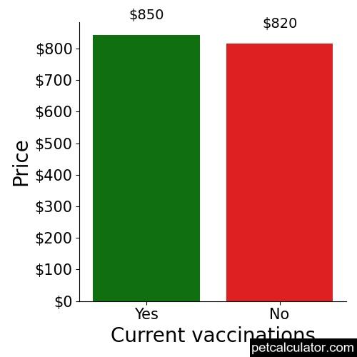 Price of Alaskan Husky by Current vaccinations 