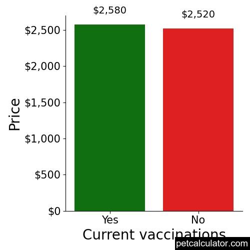 Price of Alaskan Klee Kai by Current vaccinations 