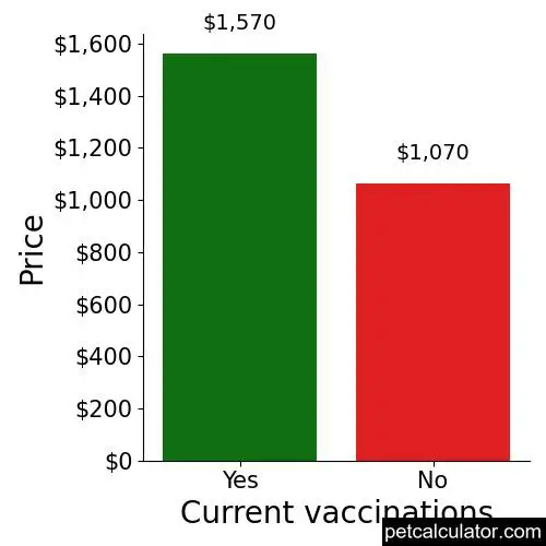 Price of Alaskan Malamute by Current vaccinations 