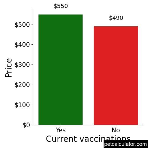 Price of American English Coonhound by Current vaccinations 