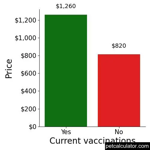 Price of American Eskimo Dog by Current vaccinations 