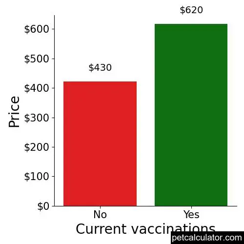 Price of American Foxhound by Current vaccinations 