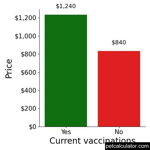 Price of American Pit Bull Terrier by Current vaccinations 