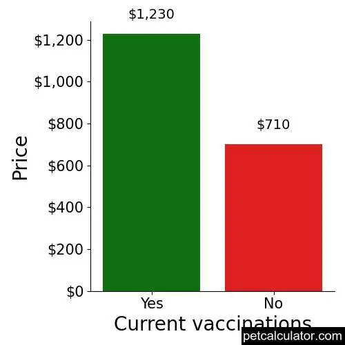 Price of American Staffordshire Terrier by Current vaccinations 