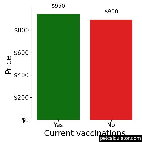 Price of Anatolian Shepherd Dog by Current vaccinations 