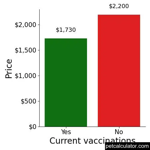 Price of Aussiedoodle by Current vaccinations 