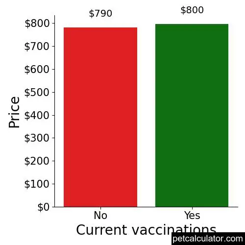 Price of Australian Cattle Dog by Current vaccinations 