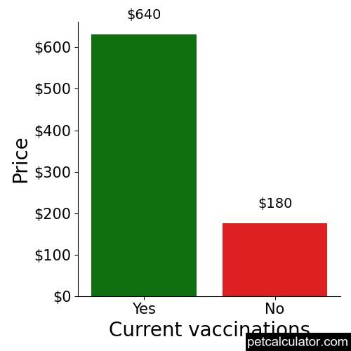 Price of Australian Kelpie by Current vaccinations 