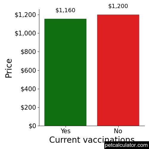 Price of Australian Koolie by Current vaccinations 