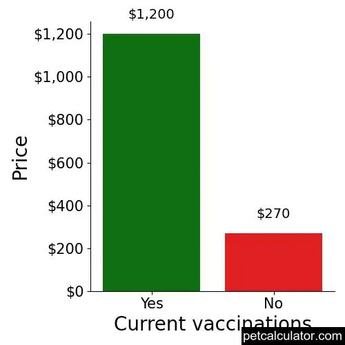 Price of Australian Terrier by Current vaccinations 