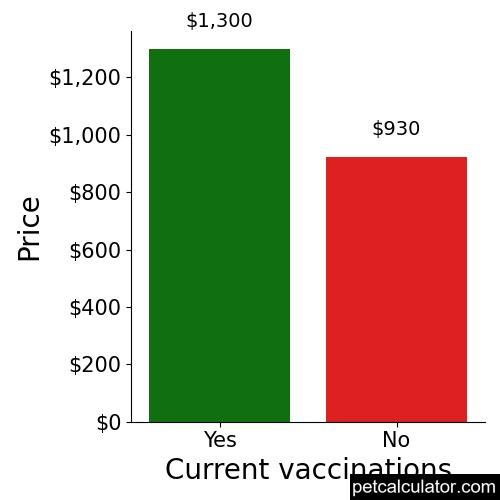 Price of Basset Hound by Current vaccinations 