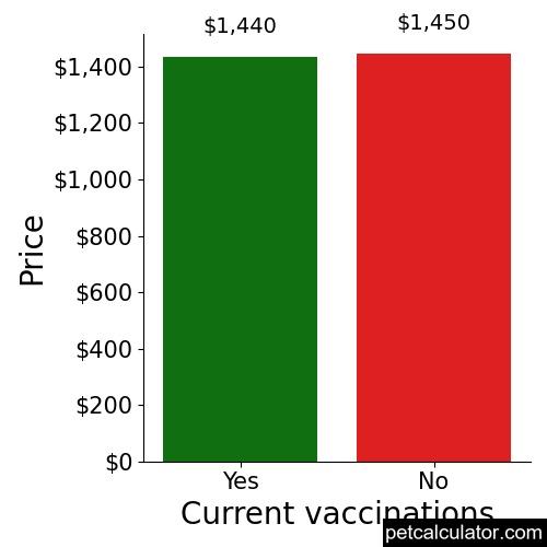 Price of Beaglier by Current vaccinations 
