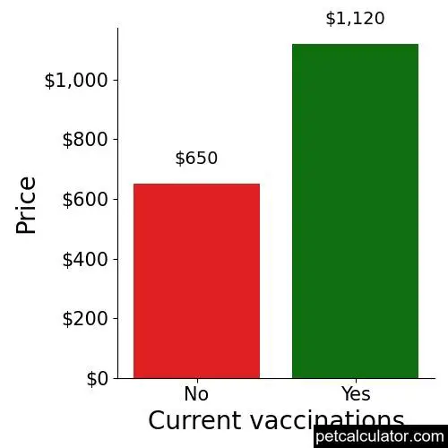 Price of Bearded Collie by Current vaccinations 