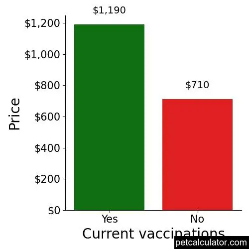 Price of Belgian Sheepdog by Current vaccinations 