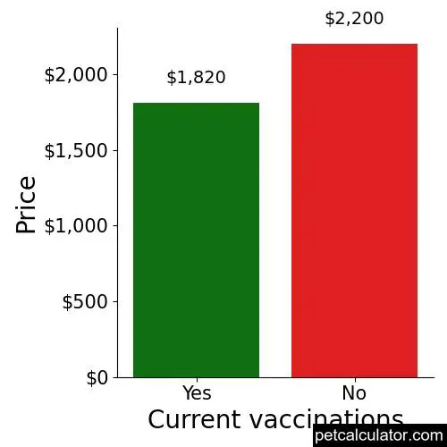 Price of Belgian Tervuren by Current vaccinations 