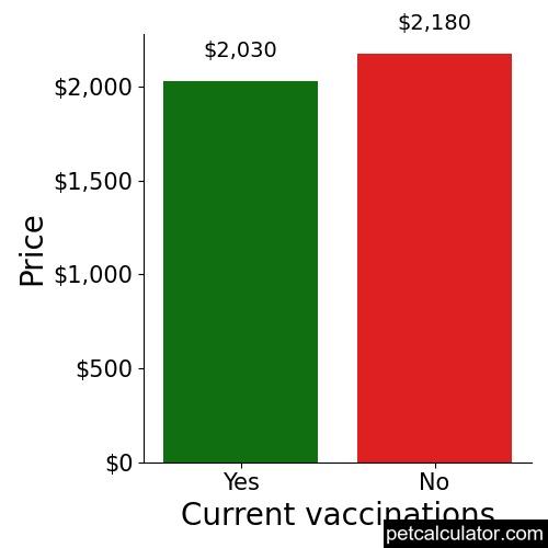 Price of Bichon Frise by Current vaccinations 