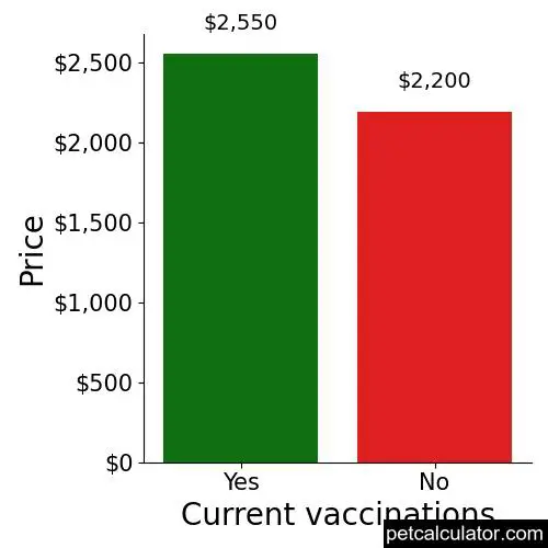 Price of Biewer Terrier by Current vaccinations 