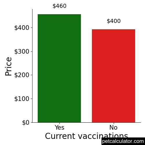 Price of Black and Tan Coonhound by Current vaccinations 