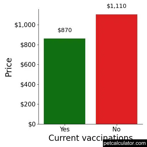 Price of Bloodhound by Current vaccinations 