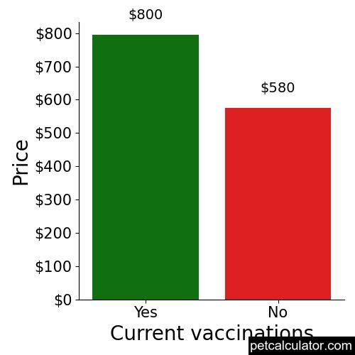 Price of Bluetick Coonhound by Current vaccinations 