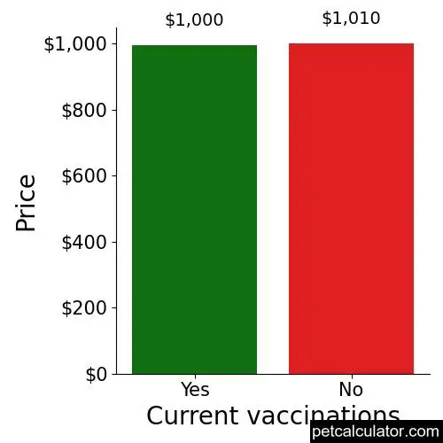 Price of Border Collie by Current vaccinations 