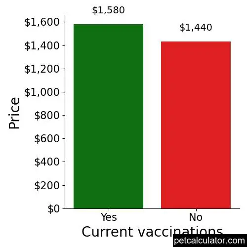Price of Boston Terrier by Current vaccinations 