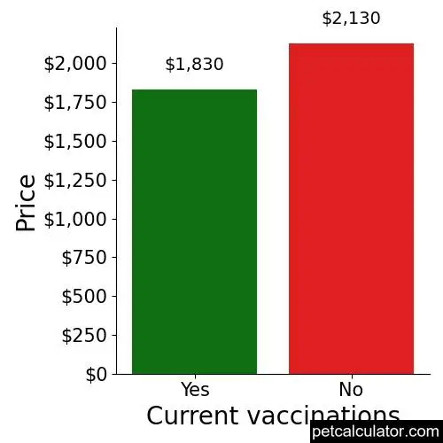 Price of Bouvier des Flandres by Current vaccinations 