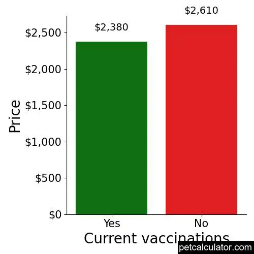 Price of Brussels Griffon by Current vaccinations 