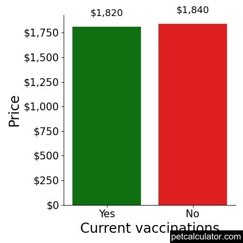 Price of Bull Terrier by Current vaccinations 