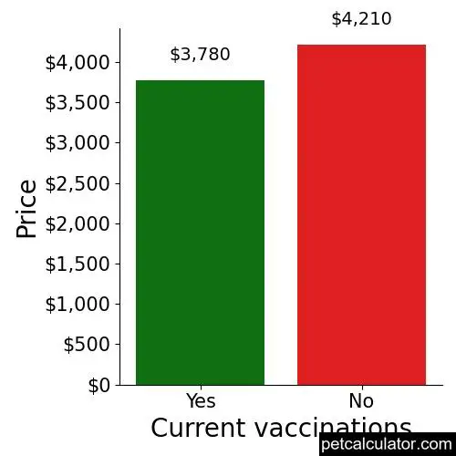 Price of Bulldog by Current vaccinations 