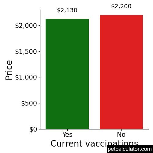 Price of Bullmastiff by Current vaccinations 