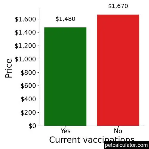 Price of Cairn Terrier by Current vaccinations 