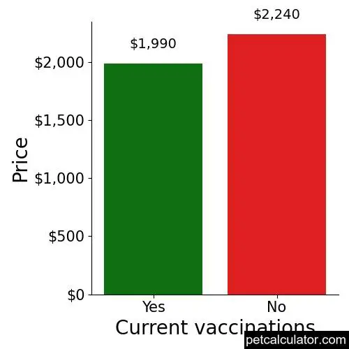 Price of Cane Corso by Current vaccinations 