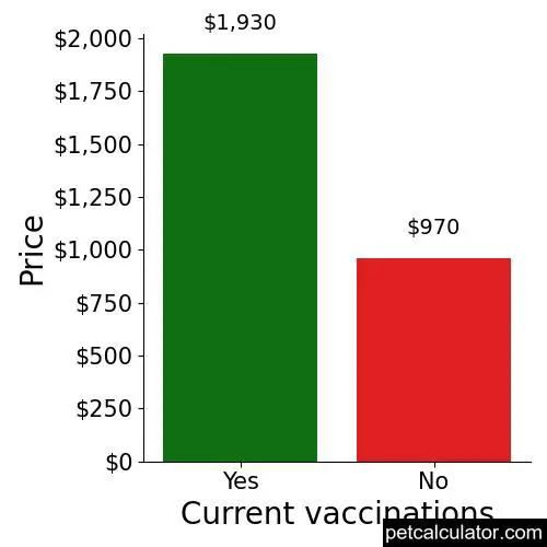Price of Cardigan Welsh Corgi by Current vaccinations 