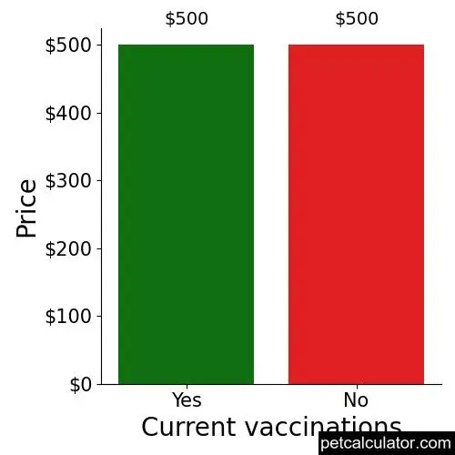 Price of Carolina Dog by Current vaccinations 