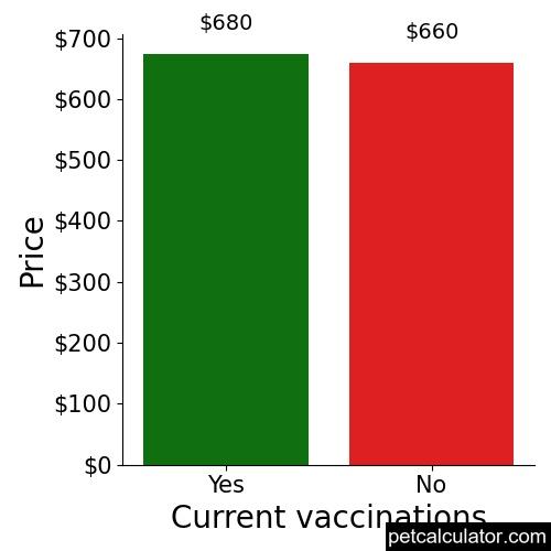 Price of Catahoula Bulldog by Current vaccinations 