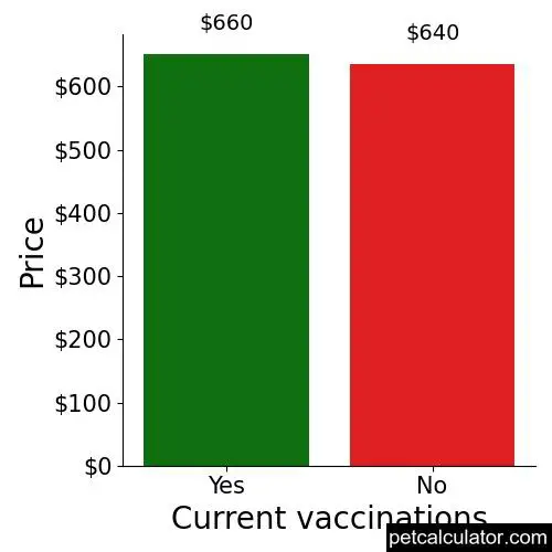 Price of Catahoula Leopard Dog by Current vaccinations 