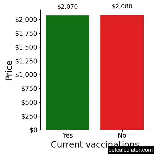 Price of Cavachon by Current vaccinations 