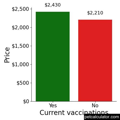 Price of Cavalier King Charles Spaniel by Current vaccinations 