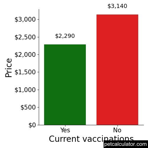 Price of Cavapoo by Current vaccinations 