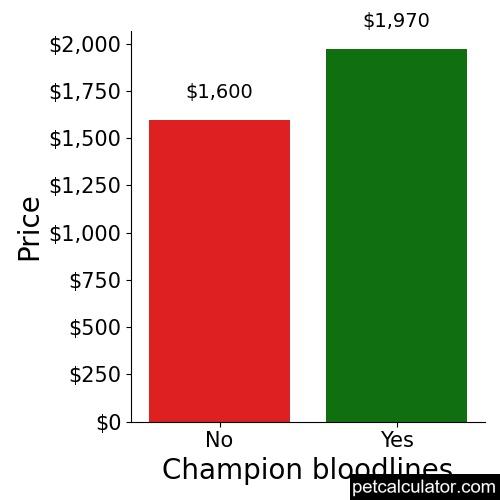 Price of Alapaha Blue Blood Bulldog by Champion bloodlines 