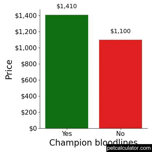 Price of Beagle by Champion bloodlines 