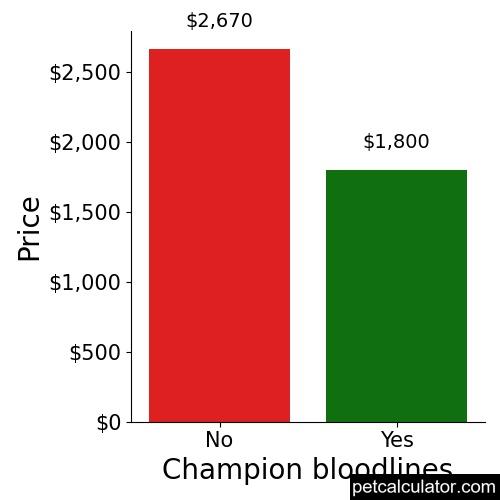 Price of Chinese Imperial by Champion bloodlines 