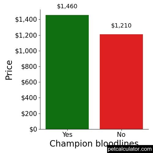 Price of Labrador Retriever by Champion bloodlines 