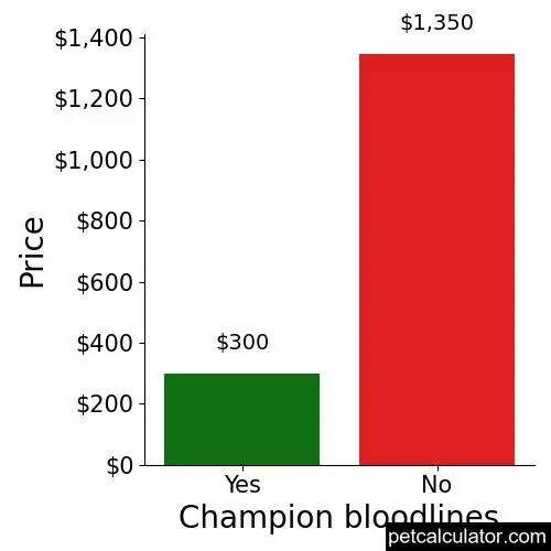Price of Leonberger by Champion bloodlines 